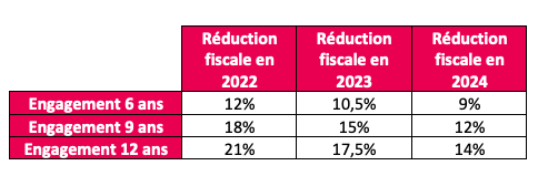 Montant défiscalisation Loi PINEL