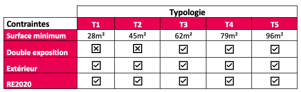 Tableau conditions loi PINEL